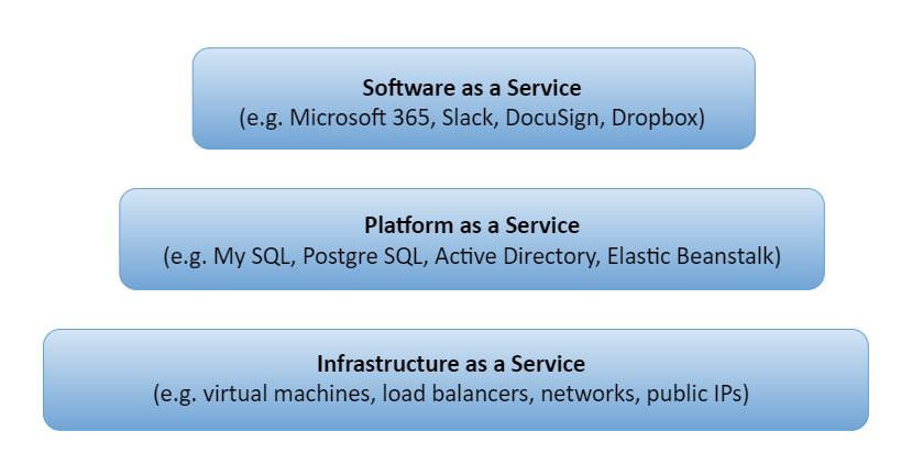 SaaS, PaaS and IaaS in a pyramid structure with SaaS at the apex, with examples for each. SaaS examples: Microsoft 365, Slack, DocuSign, Dropbox. PaaS examples: My SQL, PostgreSQL, Active Directory, Elastic Beanstalk. IaaS examples: Virtual Machines, Load Balancers, Networks, Public IPs. 