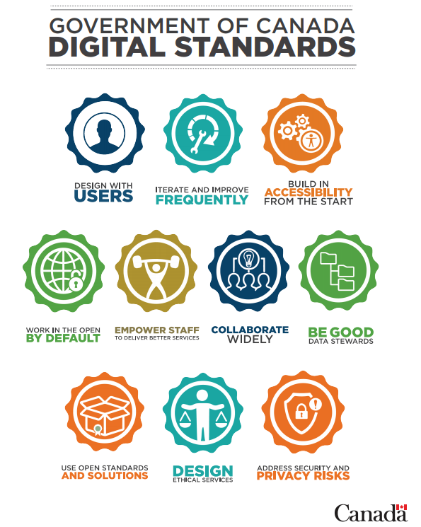 Poster outlining the Government of Canada Digital Standards and their corresponding symbols: Design with users; Iterate and improve frequently; Build in accessibility from the start; Work in the open by default; Empower staff to deliver better services; Collaborate widely; Be good data stewards; Use open standards and solutions; Design ethical services; and Address security and privacy risks. 