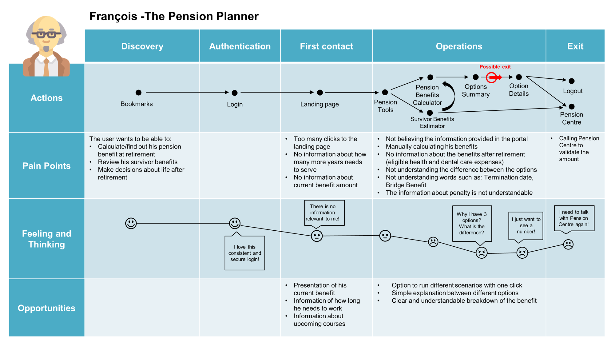 Long Description:  This is the journey map for François, the pension planner, as he uses the pension portal. The journey map captures François’ actions, his pain points, what he is feeling and thinking, and opportunities for each stage of his journey: discovery, authentication, first contact, operations and exit.  In the discovery phase of François’ journey: •	Action: François creates a bookmark.  •	Pain points: François wants to be able to: o	Calculate or find out his pension benefit at retirement o	Review his survivor benefits o	Make decisions about life after retirement •	Feeling and thinking: François is happy •	Opportunities: None  In the authentication phase of François’ journey: •	Action: François logs in •	Pain points: None •	Feeling and thinking: François is happy and thinks, “I love this consistent and secure login!” •	Opportunities: None  In the first contact phase of François’ journey: •	Action: François goes to the landing page. •	Pain points:  o	Too many clicks to the landing page. o	No information about how many more years he needs to serve. o	No information about current benefit amount. •	Feeling and thinking: François is neutral and thinks, “There is no information relevant to me!” •	Opportunities:  o	Presentation of François’ current benefit o	Information on how long he needs to work o	Information about upcoming courses  In the operations phase of François’ journey: •	Action: François uses the pension tools. He uses the Pensions Benefits Calculator and the Survivor Benefits Estimator. He receives an Options Summary. He possibly exits the pension portal before looking at the Option Details. •	Pain Points: o	Not believing the information provided in the portal. o	Manually calculating his benefits. o	No information about the benefits after retirement (eligible health and dental care expenses). o	Not understanding the difference between the options. o	Not understanding words such as: Termination Date, Bridge Benefit. o	The information about penalty is not understandable. •	Feeling and thinking: François starts out neutral but becomes increasingly unhappy. François thinks, “Why do I have three options? What is the difference?” and “I just want to see a number!” •	Opportunities: o	Option to run different scenarios with one click. o	Simple explanation between different options. o	Clear and understandable breakdown of the benefit.  In the final exit phase of François’s journey: •	Action: François either logs out of the pension portal or contacts the Pension Centre. •	Pain Points: Having to call the Pension Centre to validate the amount. •	Feeling and thinking: François is unhappy, thinking, “I need to talk with the Pension Centre again!”  •	Opportunities: None.