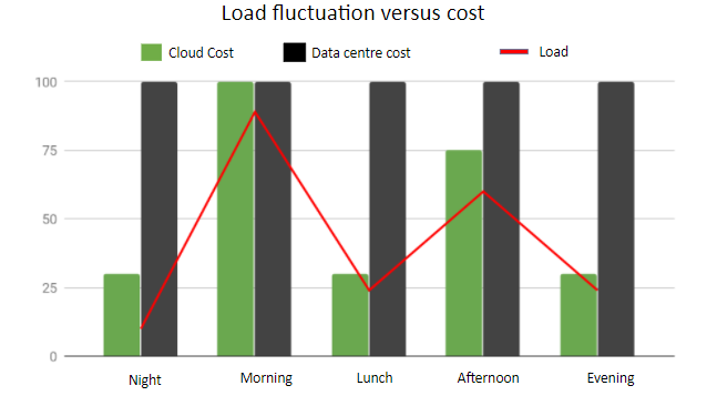 Graph showing load fluctuation versus cost, contrasting cloud cost with data centre cost