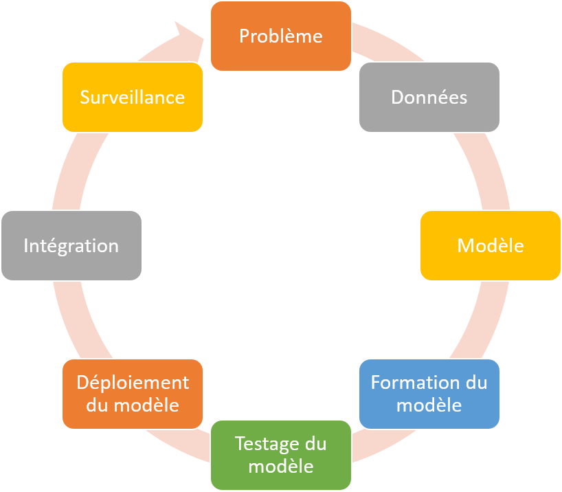 Tableau de cycle indiquant les étapes : Problème, Données, Modèles, Formation des modèles, Mise à l’essai des modèles, Déploiement des modèles, Intégration, Surveillance