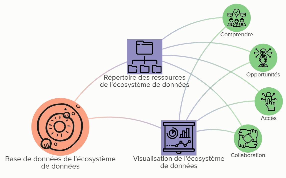 Data Ecosystem Database with reach to DERD, and Data Ecosystem Visualization, Understanding, Opportunities, Access, Collaboration