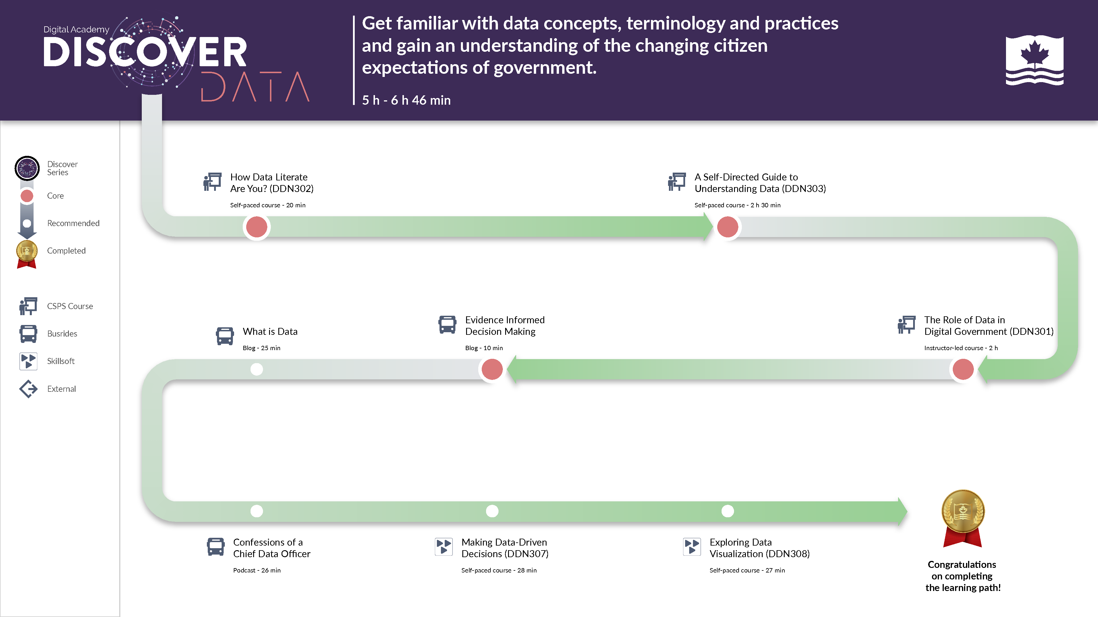 Visual representation of the content included in the Learning Path: Digital Academy – Discover Data: Get familiar with data concepts, terminology and practices and gain an understanding of the changing citizen expectations of government, 5 h to 6 h 46 min; How Data Literate Are You? (DDN302), self-paced course, 20 min; A Self-Directed Guide to Understanding Data (DDN303), self-paced course, 2 h 30 min; The Role of Data in Digital Government (DDN301), instructor led course, 2 h; Evidence Informed Decision Making, blog, 10 min; What is Data, blog, 25 min; Confession of Chief Data Officer, podcast, 26 min; Making Data-Driven Decisions (DDN307), self-paced course, 28 min; Exploring Data Visualization (DDN308), self-paced course, 27 min; Congratulations on completing the learning path!