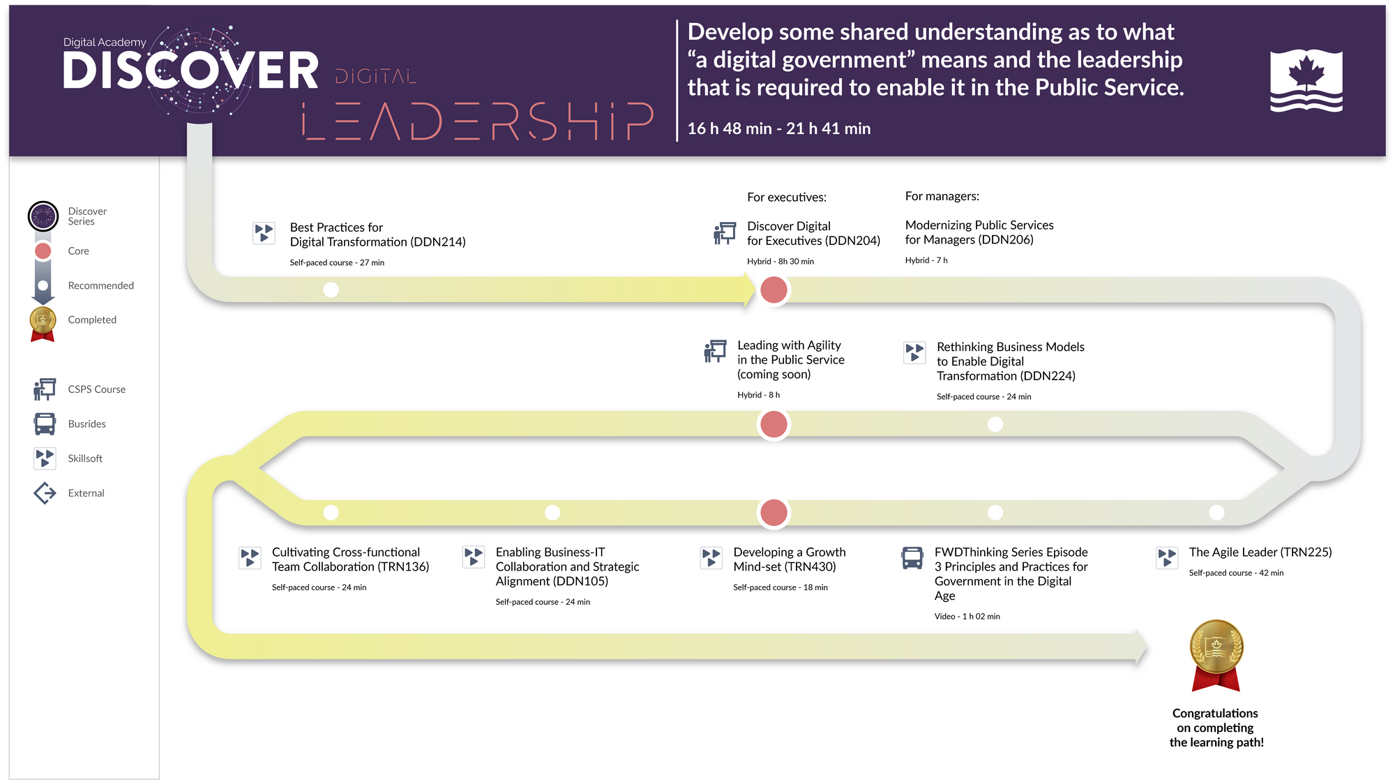 Visual representation of the content included in the Learning Path: Digital Academy – Discover Digital Leadership: Develop some shared understanding as to what “a digital government” means and the leadership that is required to enable it in the Public Service, 16 h 48 min to 21 h 41 min; Best Practices for Digital Transformation (DDN214), self-paced course, 27 min; For executives: Discover Digital for Executives (DDN204), hybrid, 8 h 30 min; For managers: Modernizing Public Services for Managers (DDN206), hybrid, 7 h; Rethinking Business Models to Enable Digital Transformation (DDN224), self-paced course, 24 min; Leading with Agility in the Public Service (coming soon), hybrid, 8 h; The Agile Leader (TRN225), self-paced course, 42 min; FWDThinking Series Episode 3 Principles and Practices for Government in the Digital Age, video, 1 h 02 min; Developing a Growth Mind-set (TRN430), self-paced course, 18 min; Enabling Business-IT Collaboration and Strategic Alignment (DDN105), self-paced course, 24 min; Cultivating Cross-functional Team Collaboration (TRN136), self-paced course, 24 min; Congratulations on completing the learning path!