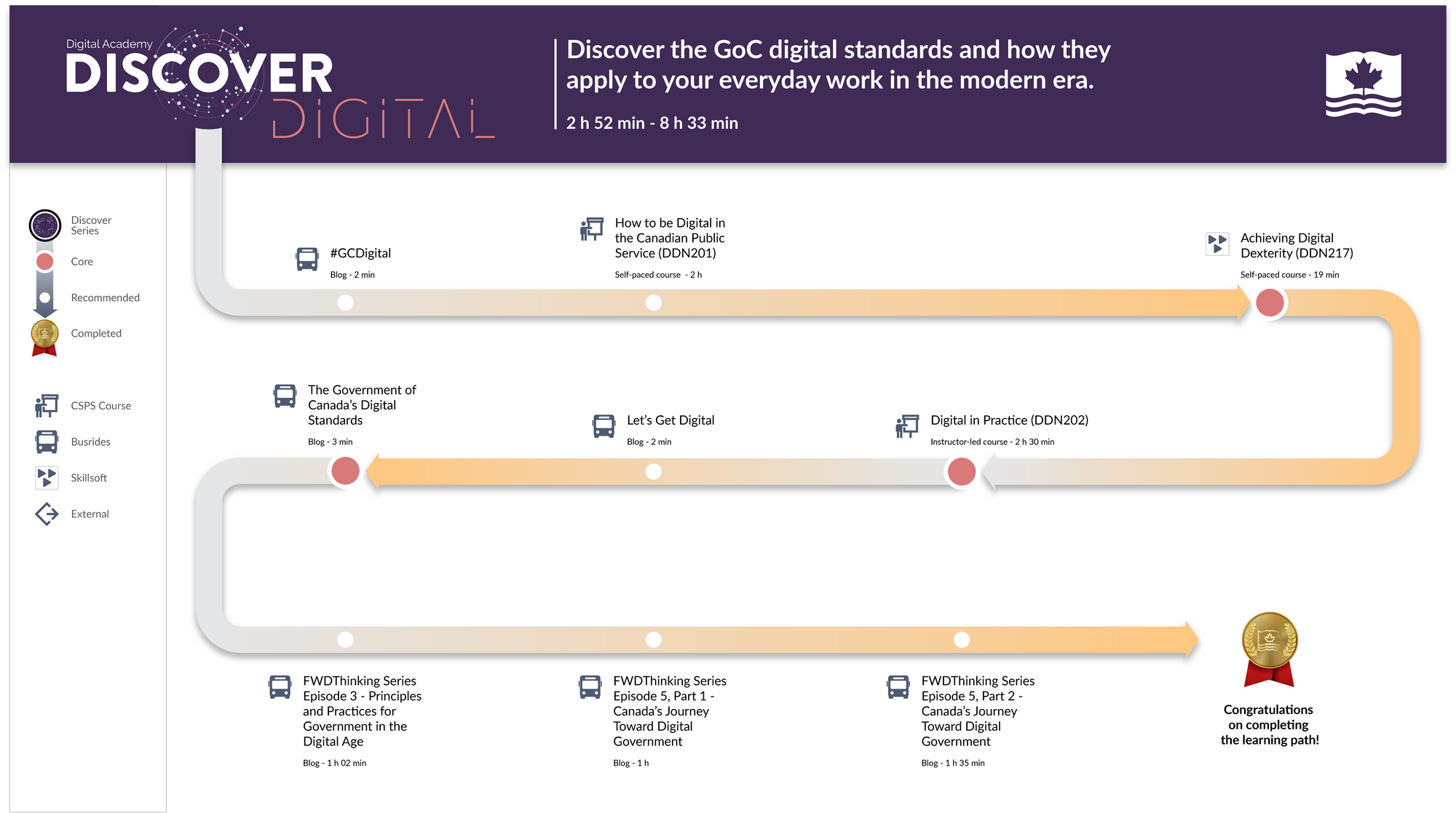 Visual representation of the content included in the Learning Path: Digital Academy – Discover Digital: Discover the GoC digital standards and how they apply to your everyday work in the modern era, 2 h 52 min to 8 h 33 min; #GCDigital, blog, 2 min; How to be Digital in the Canadian Public Service (DDN201), self-paced course, 2 h; Achieving Digital Dexterity (DDN217), self-paced course, 19 min; Digital in Practice (DDN202), Instructor-led course, 2 h 30 min; Digital in Practice (DDN202), instructor-led course, 2 h 30 min; Let’s Get Digital, blog, 2 min; The Government of Canada’s Digital Standards, blog, 3 min; FWDThinking Series Episode 3 – Principles and Practices for Government in the Digital Age, blog, 1 h 02 min; FWDThinking Series Episode 5, Part 1 – Canada’s Journey Toward Digital Government, blog, 1 h; FWDThinking Series Episode 5, Part 2 – Canada’s Journey Toward Digital Government; Congratulations on completing the learning path!