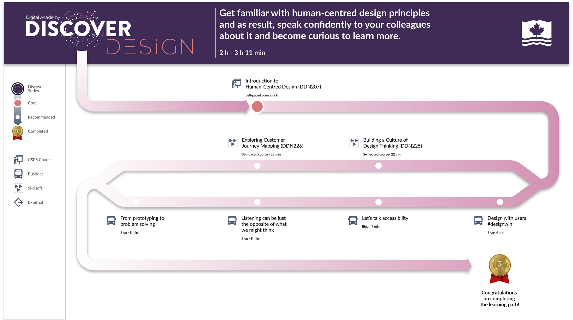 Visual representation of the content included in the Learning Path: Digital Academy – Discover Design: Get familiar with human-centred design principles and as result, speak confidently to your colleagues about it and become curious to learn more, 2h to 3 h 11 min; Introduction to Human-Centred Design (DDN207), self-paced course, 2 h; Building a Culture of Design Thinking (DDN225), self-paced course, 22 min; Exploring Customer Journey Mapping (DDN226), self-paced course, 22 min; Design with users #designwin, blog, 4 min; Let’s talk accessibility, blog, 7 min; Listening can be just the opposite of what we might think, blog, 8 min; From prototyping to problem solving, blog, 8 min; Congratulations on completing the learning path!