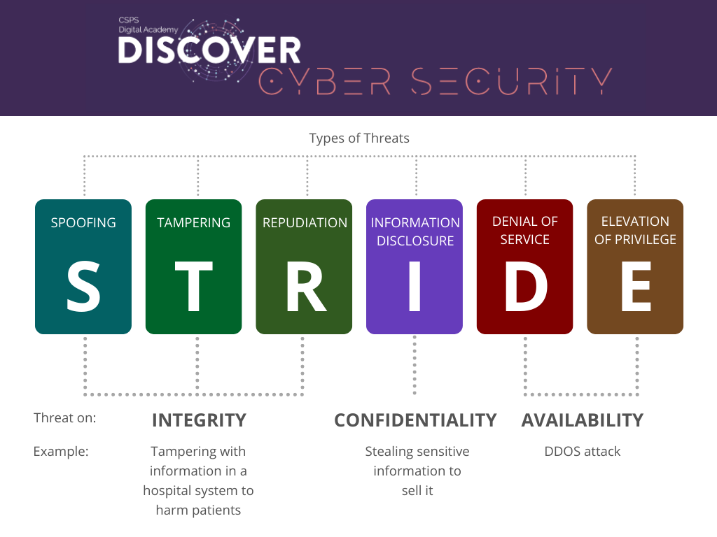 Threat on: Integrity (Tampering with information in a hospital system to harm patients)