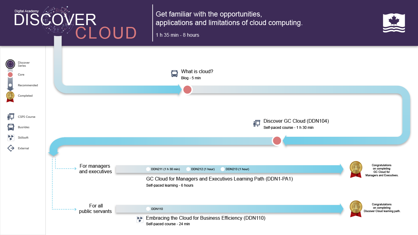 Visual representation of the content included in the Learning Path: Discover Cloud
