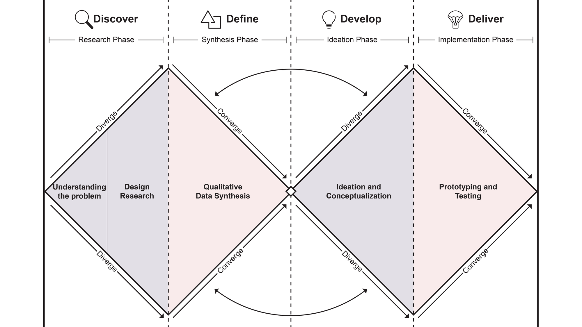 Visualization of the double-diamond approach to design. 