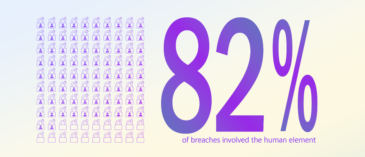 100 icons of broken locks to represent the breaches. 82 of the 100 locks have a person icon to representbreaches involving human error. Next to the locks, the text reads “82% of breaches involved the human element.”