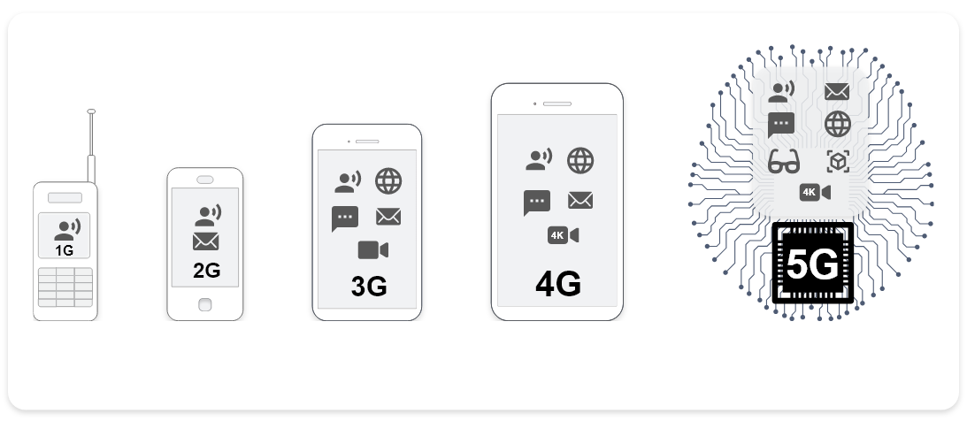 Illustration of the evolution of technology and the cellular network from 1G to 5G.
