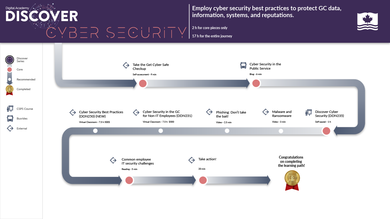 Visual representation of the content included in the Learning Path: Discover Cyber Security.