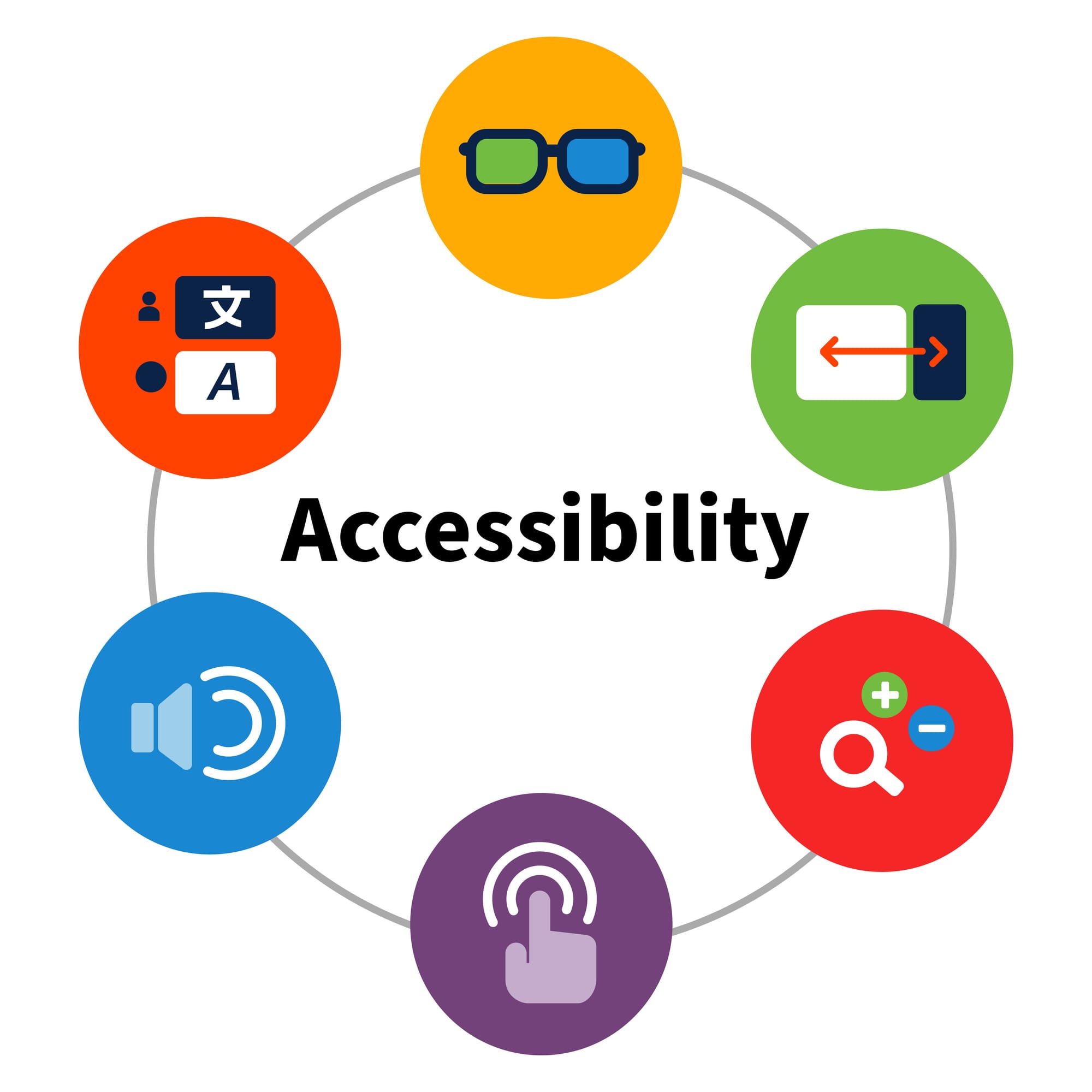 Six icons linked together in a circle representing the way visually impaired persons and people with disabilities access information on the web. The icons show a pair of glasses with one blue and one green lens; device compatibility; search functionality; touch functionality; sound; and language or character and font size. 