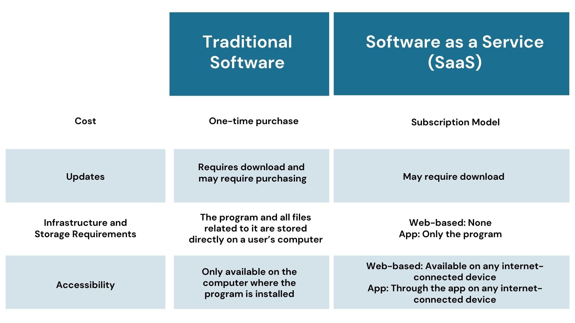 Table comparing traditional software and Software as a Service (SaaS).   