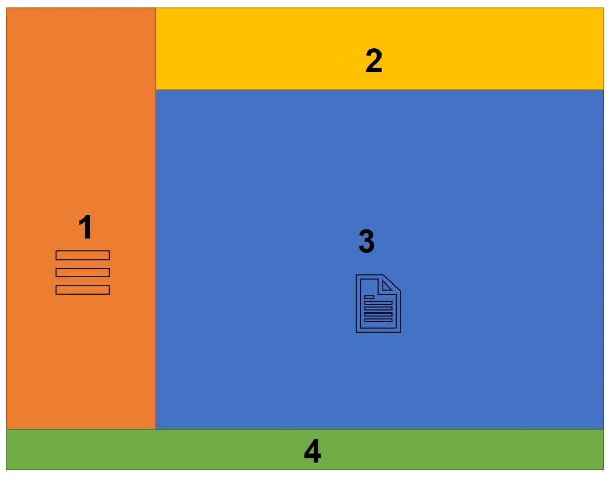 An example representing the basic layout of a web page with four distinct sections, each in a different colour and labelled with a number. Section 1 is orange with horizontal lines indicating a menu and is on the left side. Section 2 is yellow and appears to be a banner across the top. Section 3 is the largest area and is blue featuring a document icon representing the main display area. Section 4 is a green strip along the bottom, representing a footer.
