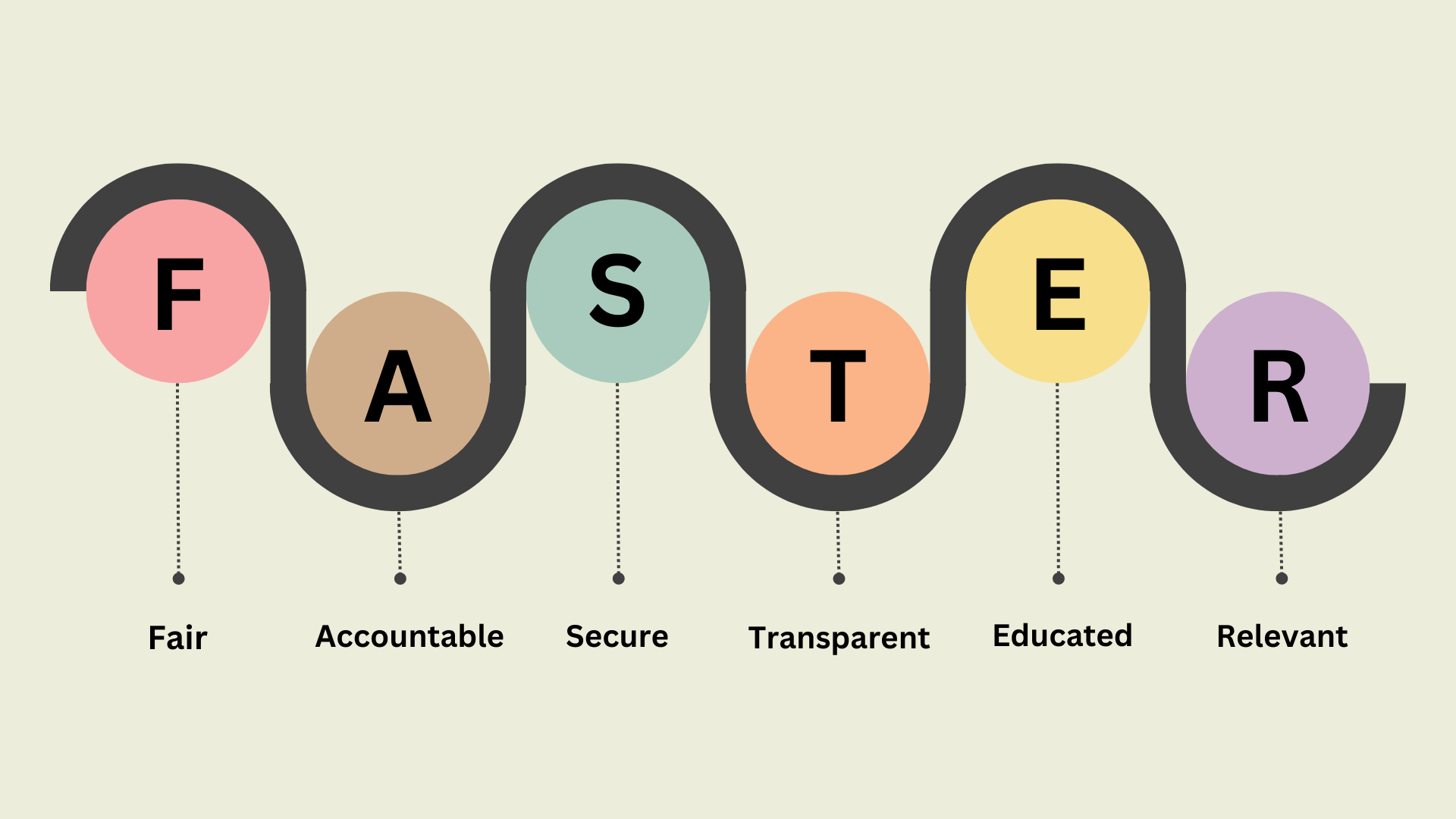 Visual depiction of the Treasury Board of Canada Secretariat’s FASTER principles. Seven circles of various colours spell out the acronym FASTER: Fair, Accountable, Secure, Transparent, Educated and Relevant.  