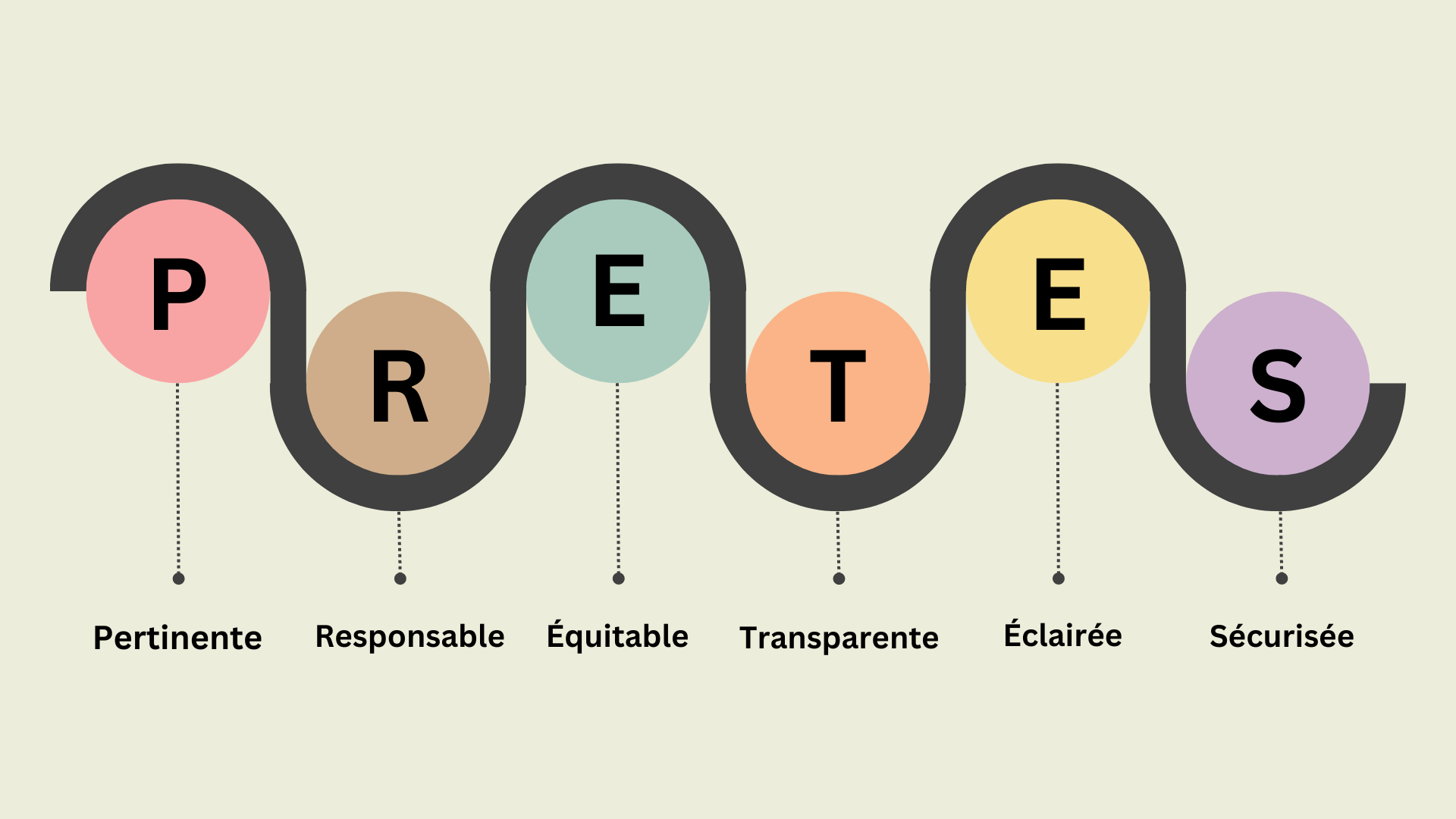 Représentation visuelle des principes PRETES du Secrétariat du Conseil du Trésor du Canada. Sept cercles de différentes couleurs représentant l’acronyme PRETES : Pertinente, Responsable, Équitable, Transparente, Éclairée, Sécurisée. 